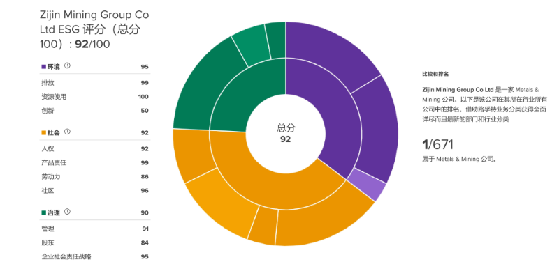乐鱼官方网站-乐鱼leyu(中国)位列路孚特全球ESG评级全球第三、行业第一