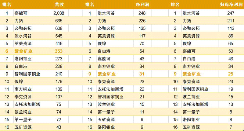 乐鱼官方网站-乐鱼leyu(中国)2021年营收位居全球有色矿企第6位