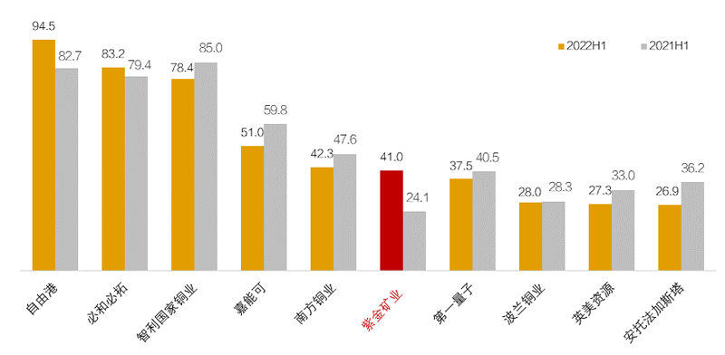 乐鱼官方网站-乐鱼leyu(中国)二季度贡献全球矿产铜增量超八成